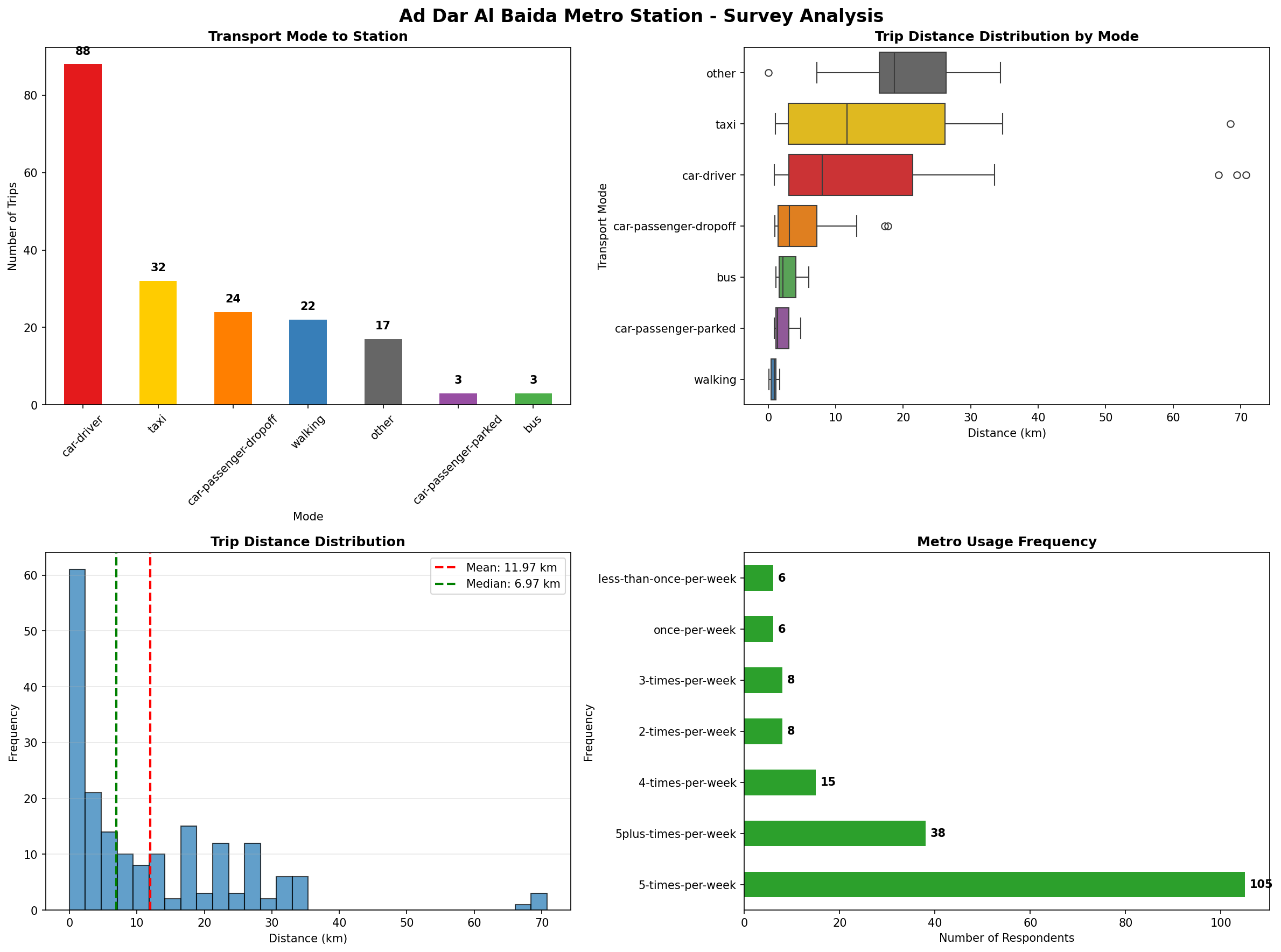Analysis Charts