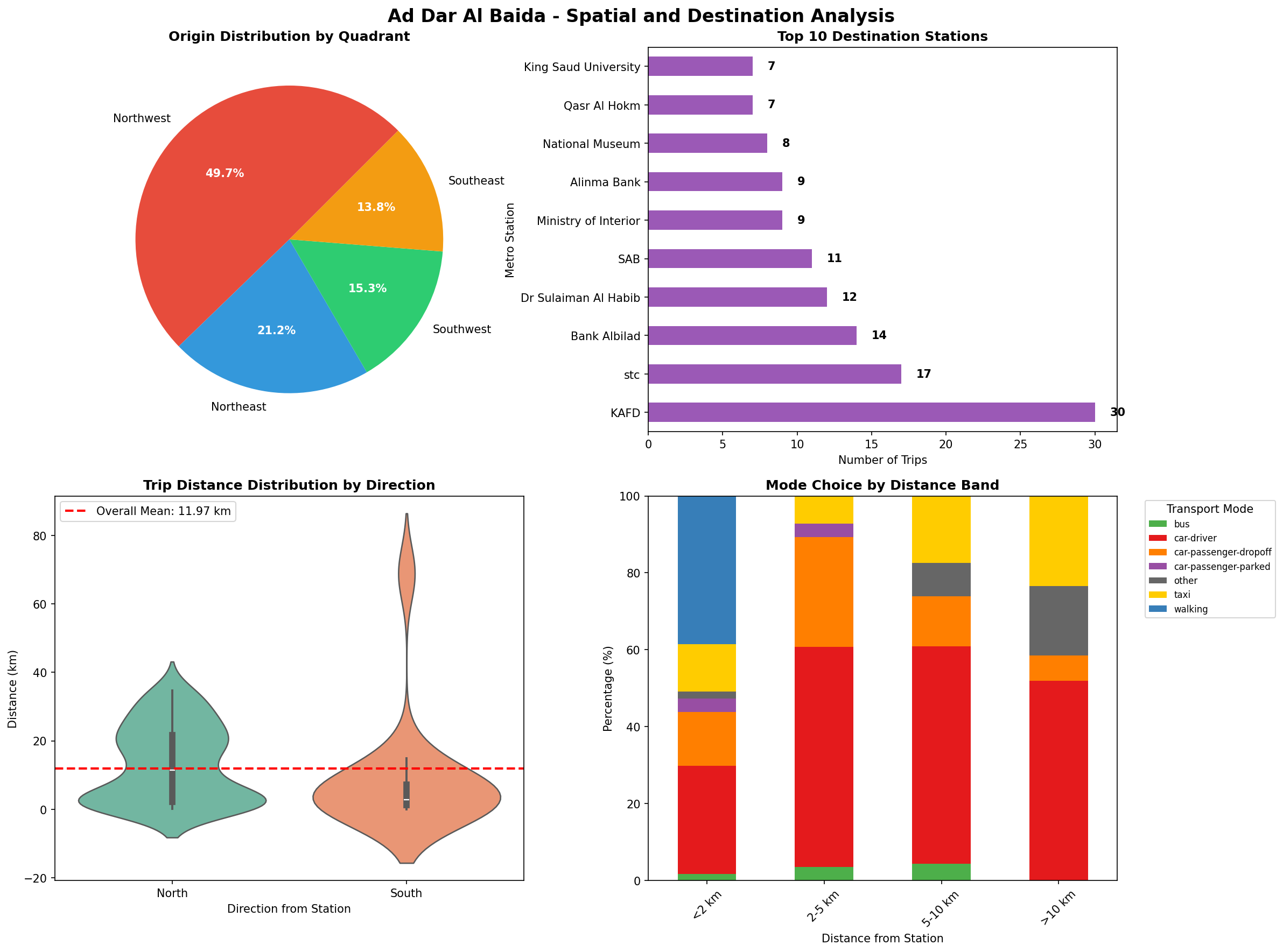 Spatial Analysis Charts
