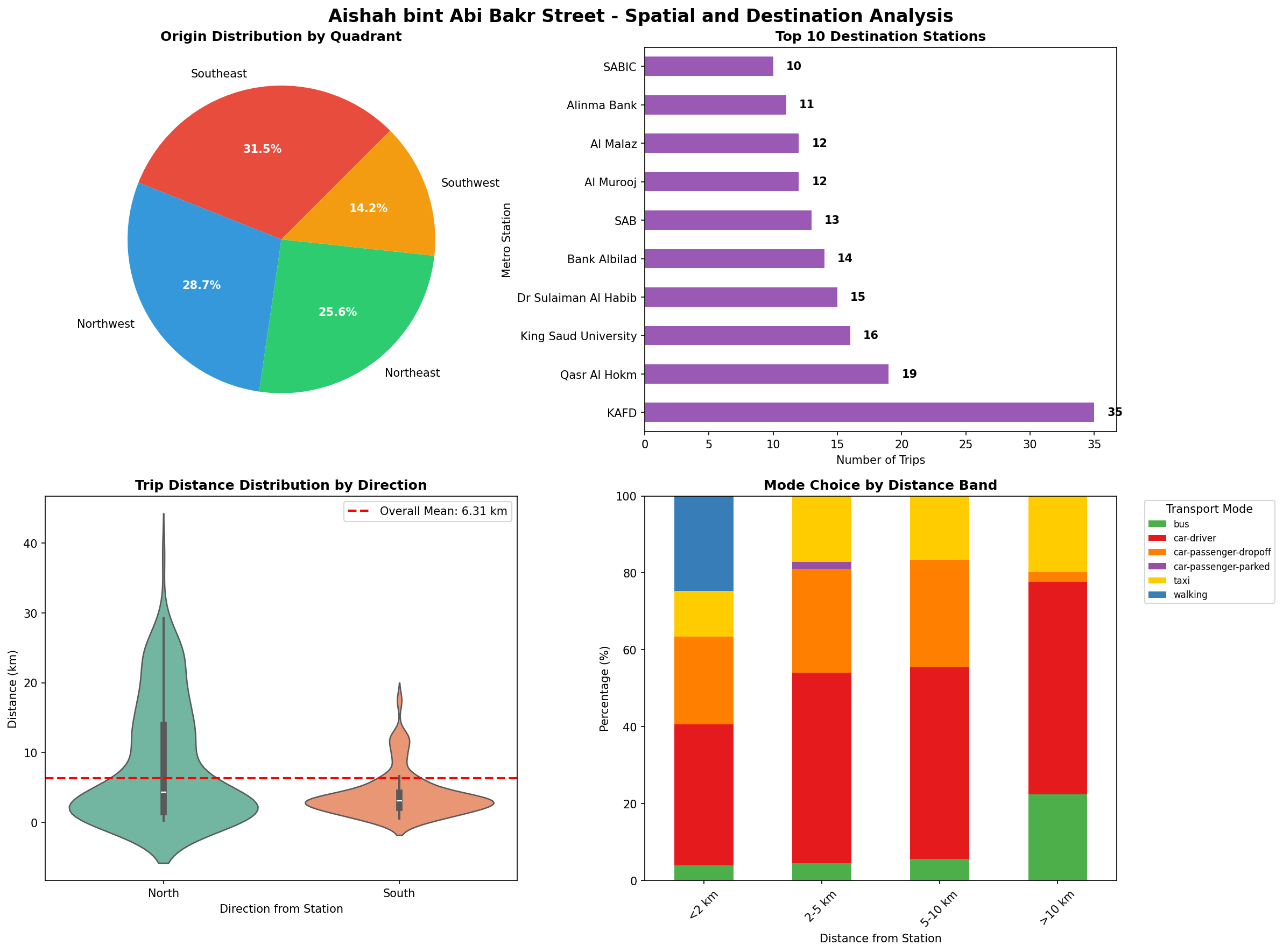 Spatial Analysis Charts