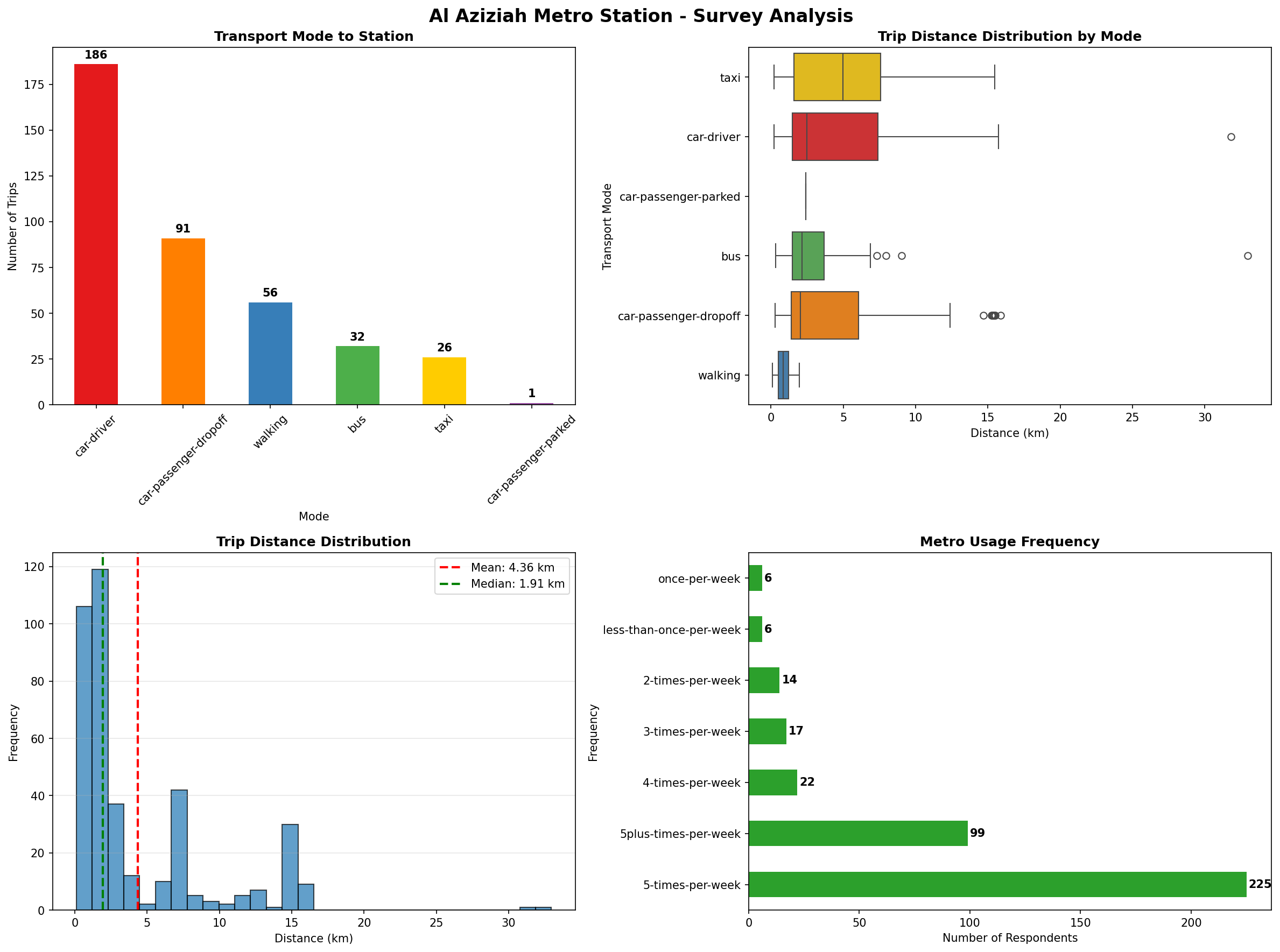 Analysis Charts
