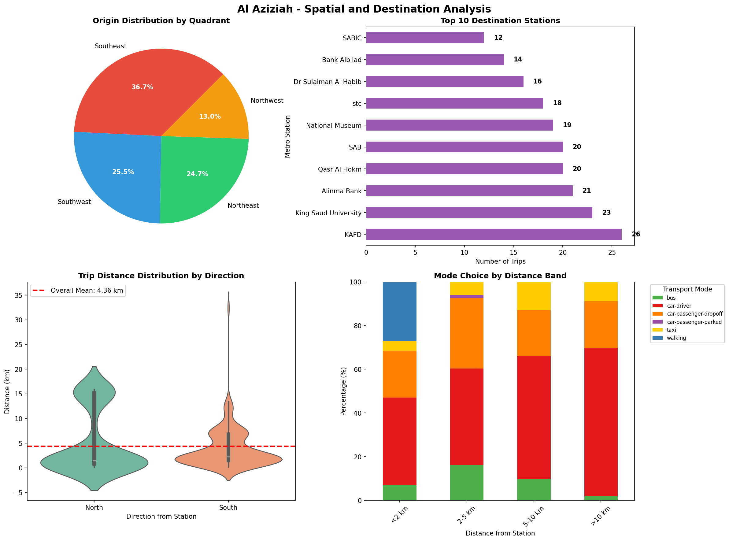 Spatial Analysis Charts