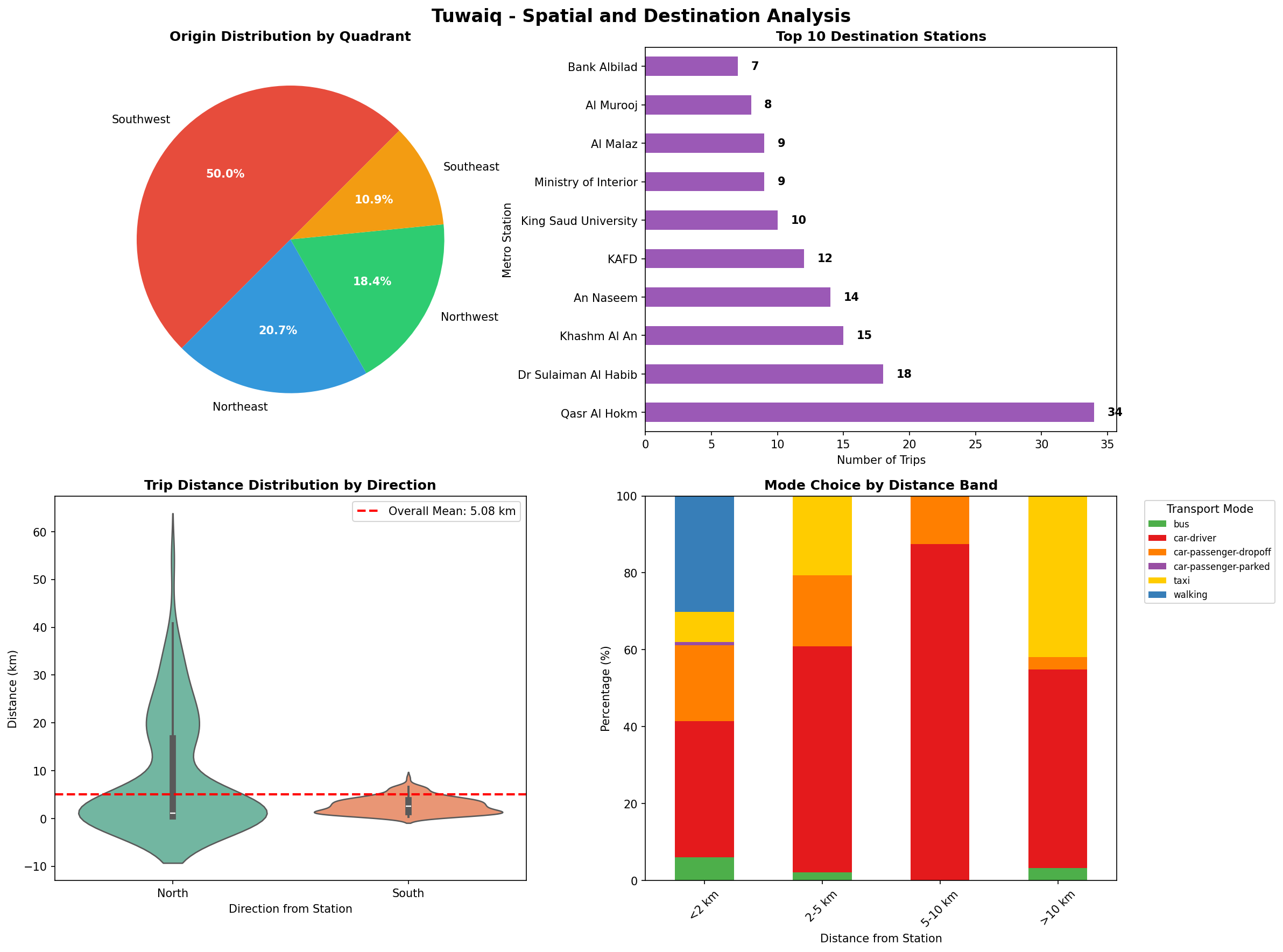 Spatial Analysis Charts