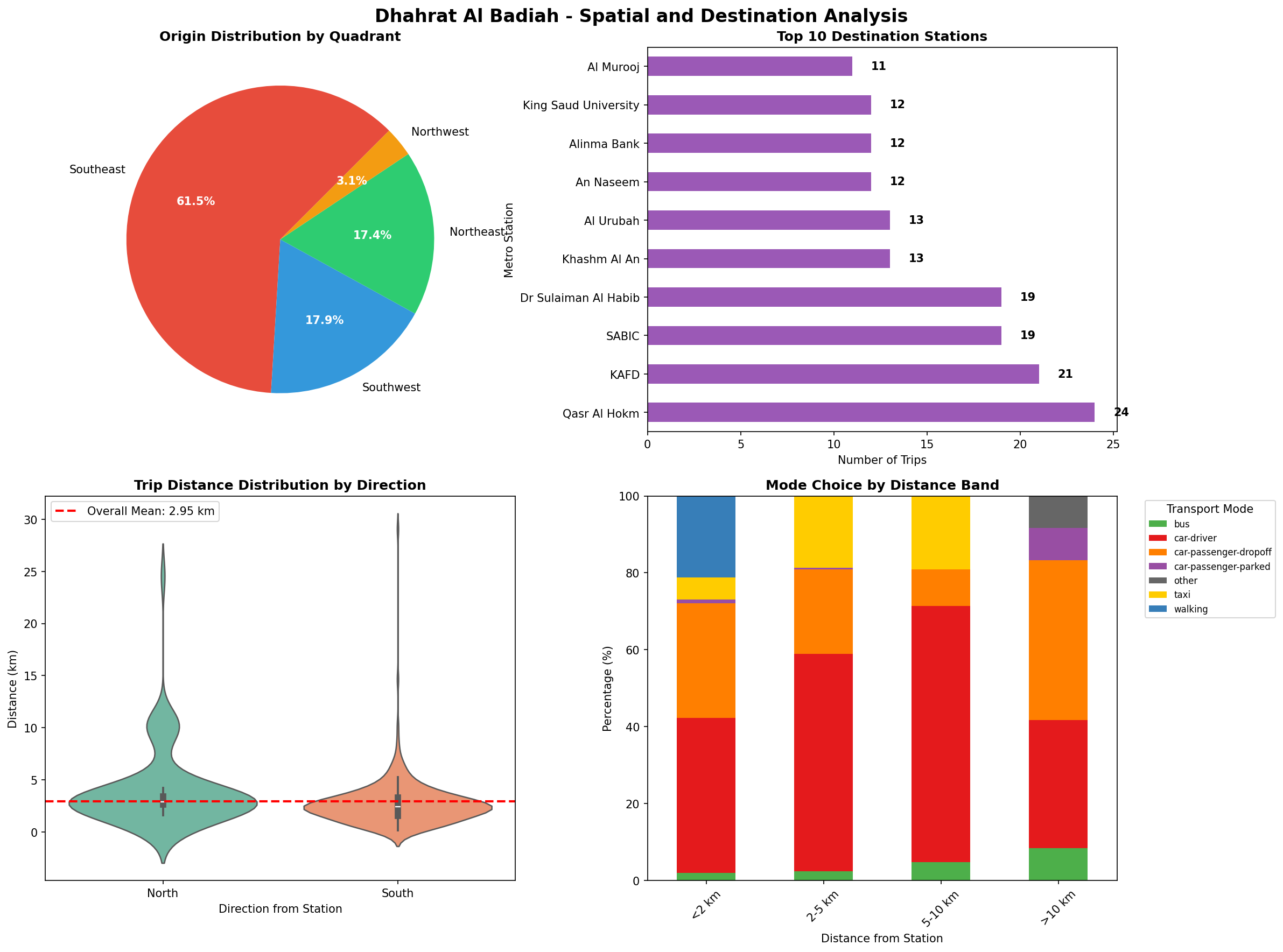Spatial Analysis Charts