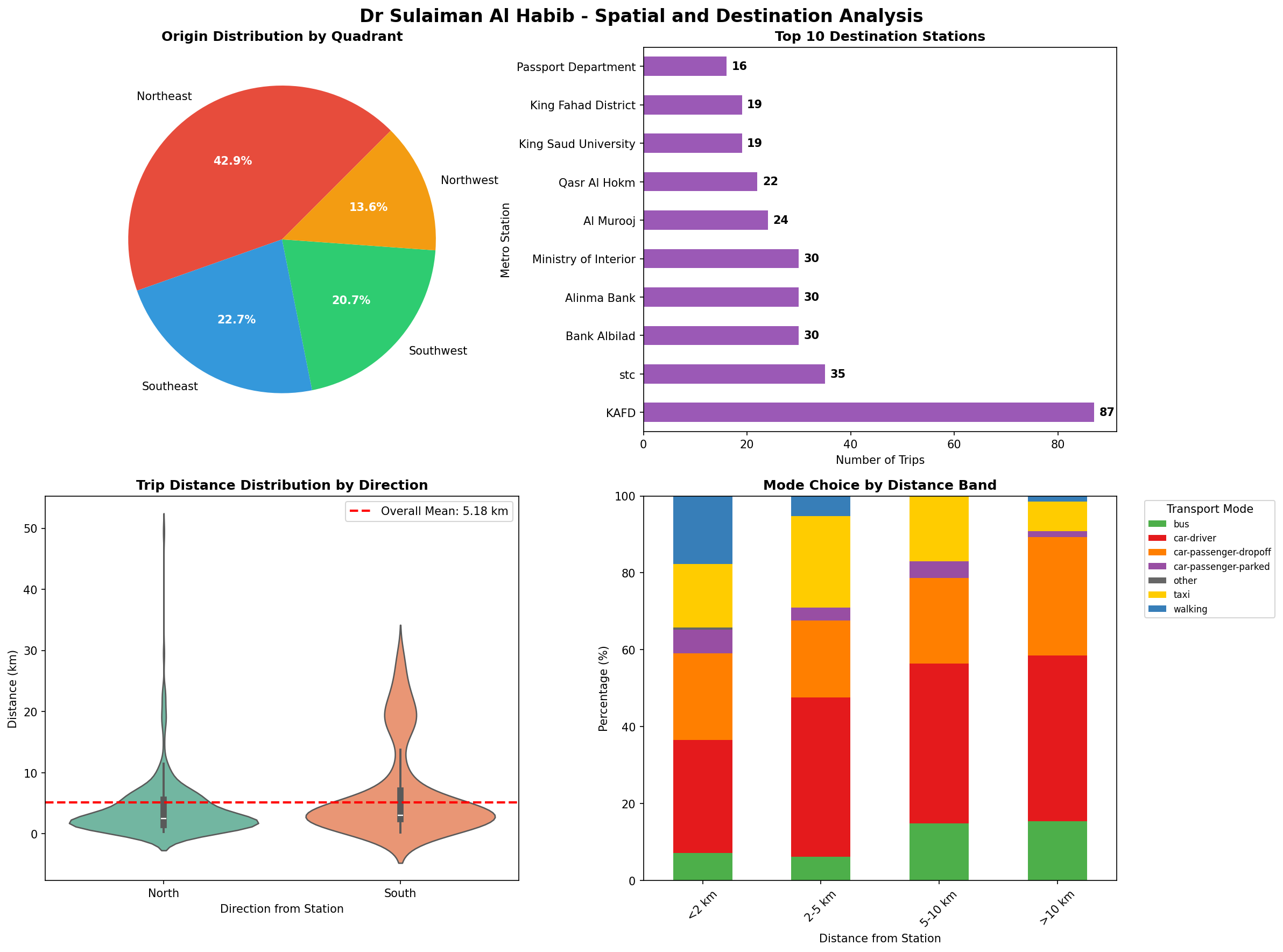 Spatial Analysis Charts