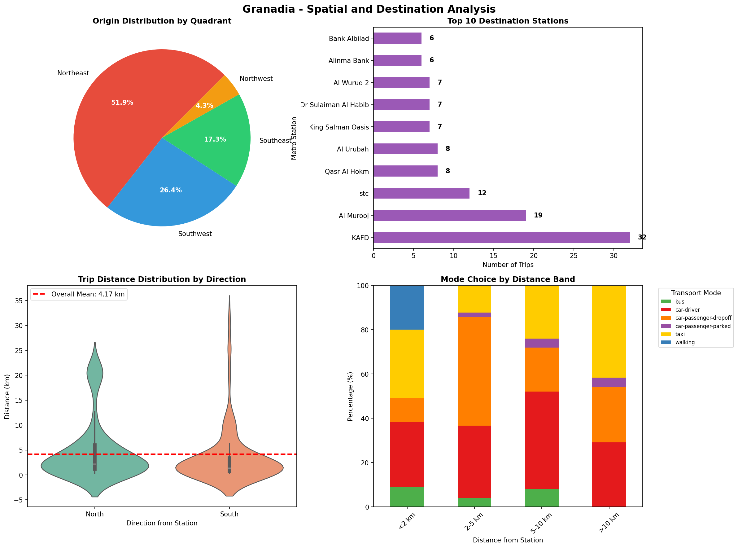 Spatial Analysis Charts