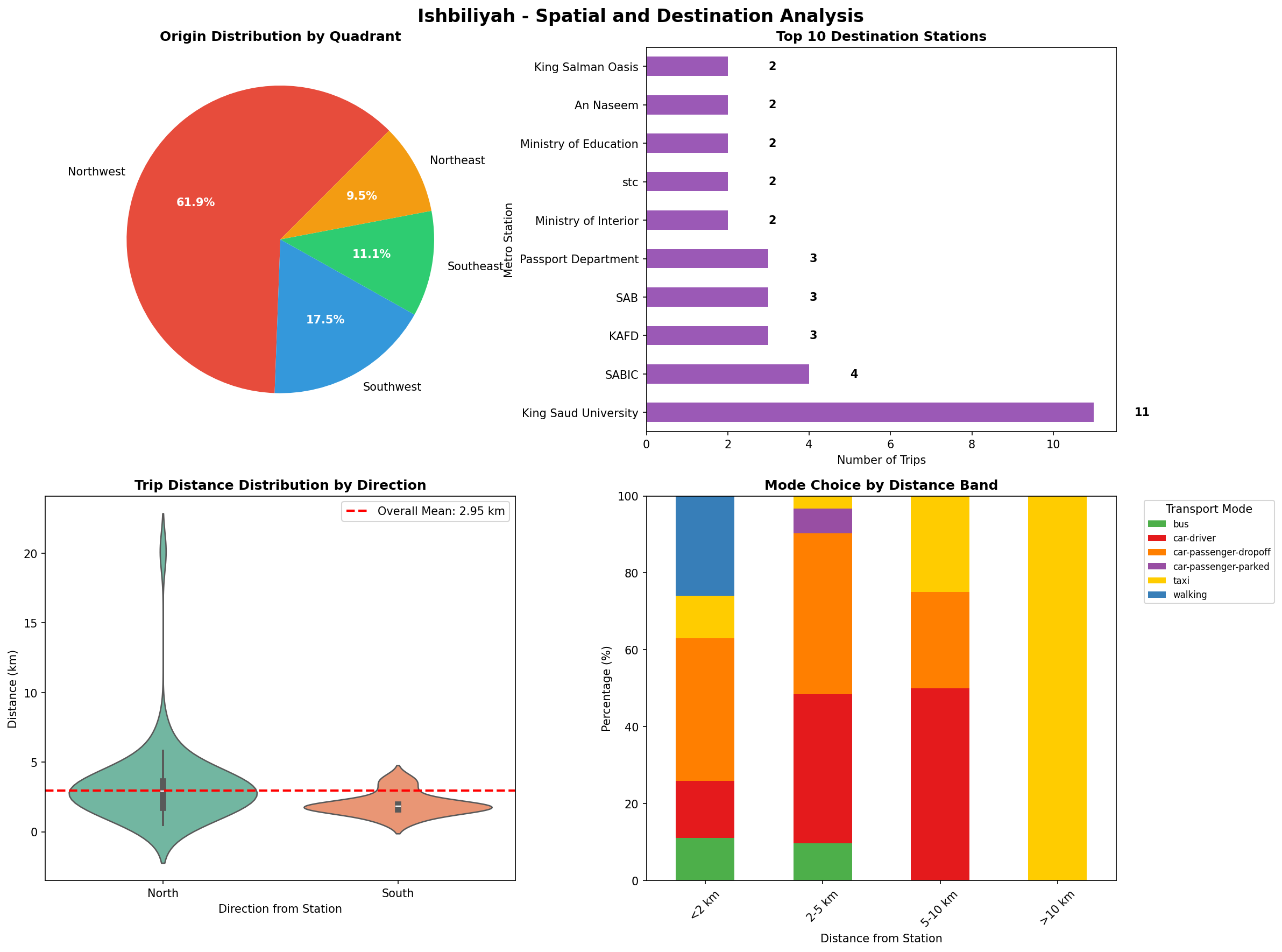 Spatial Analysis Charts