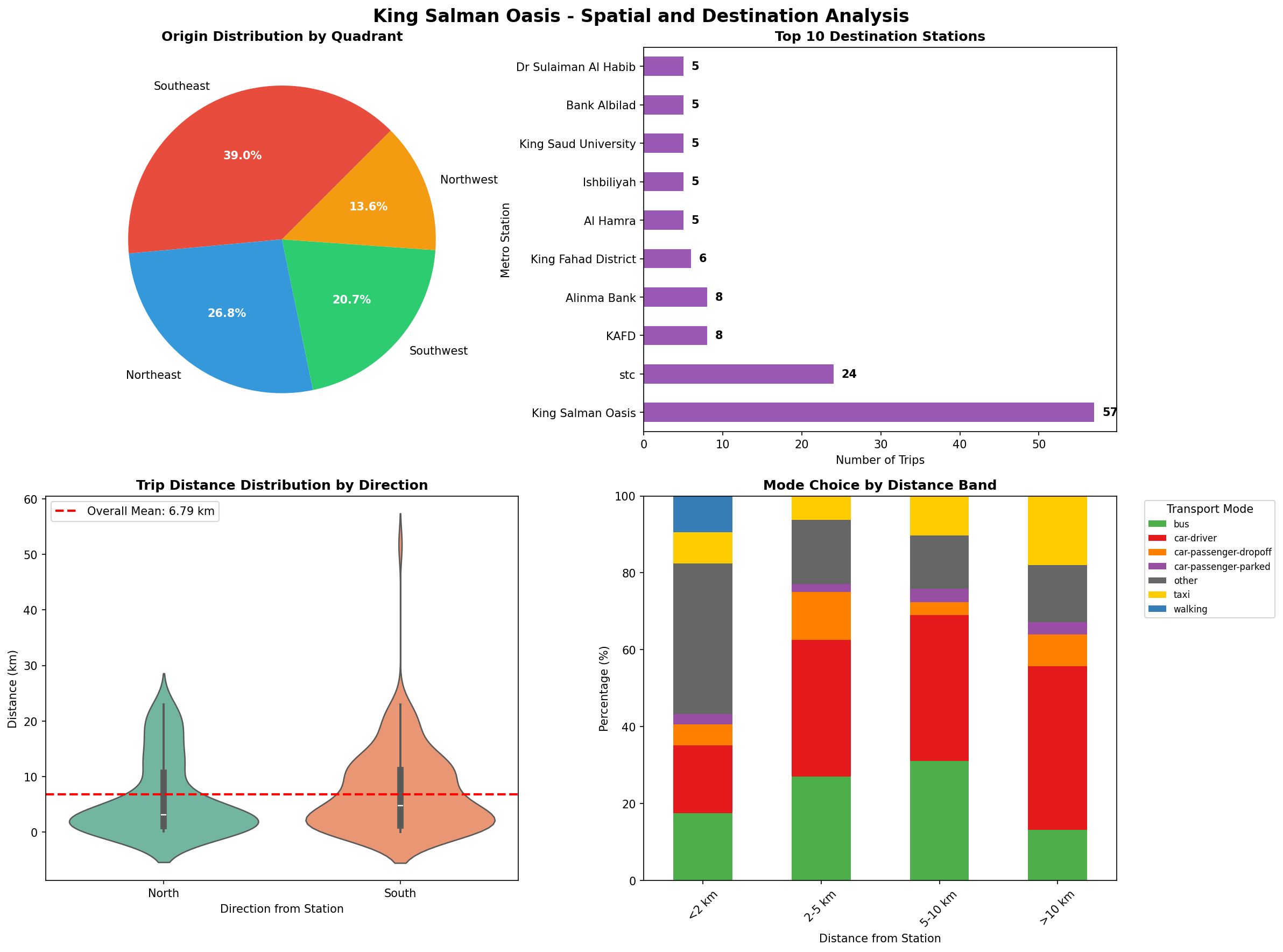 Spatial Analysis Charts
