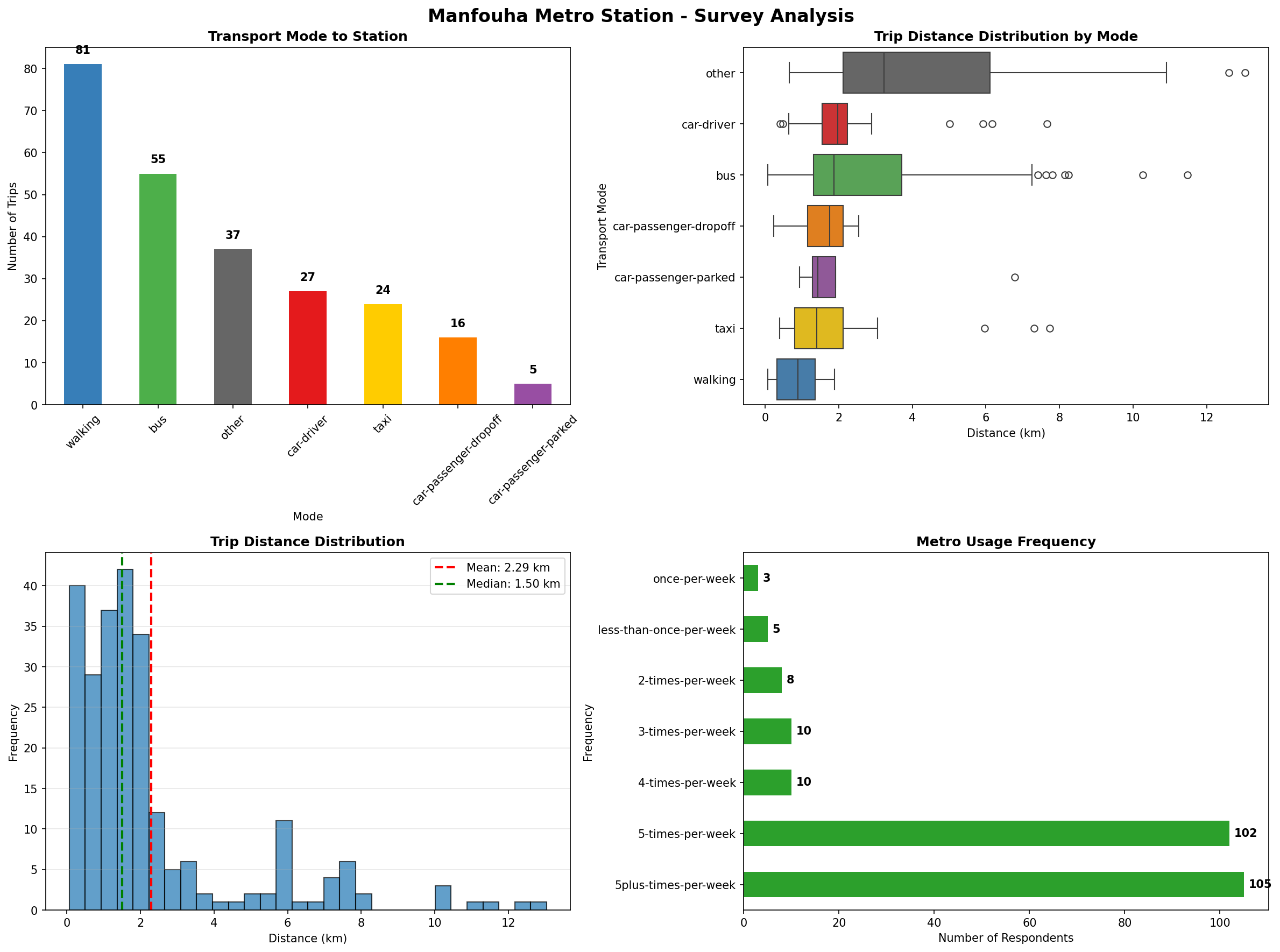 Analysis Charts