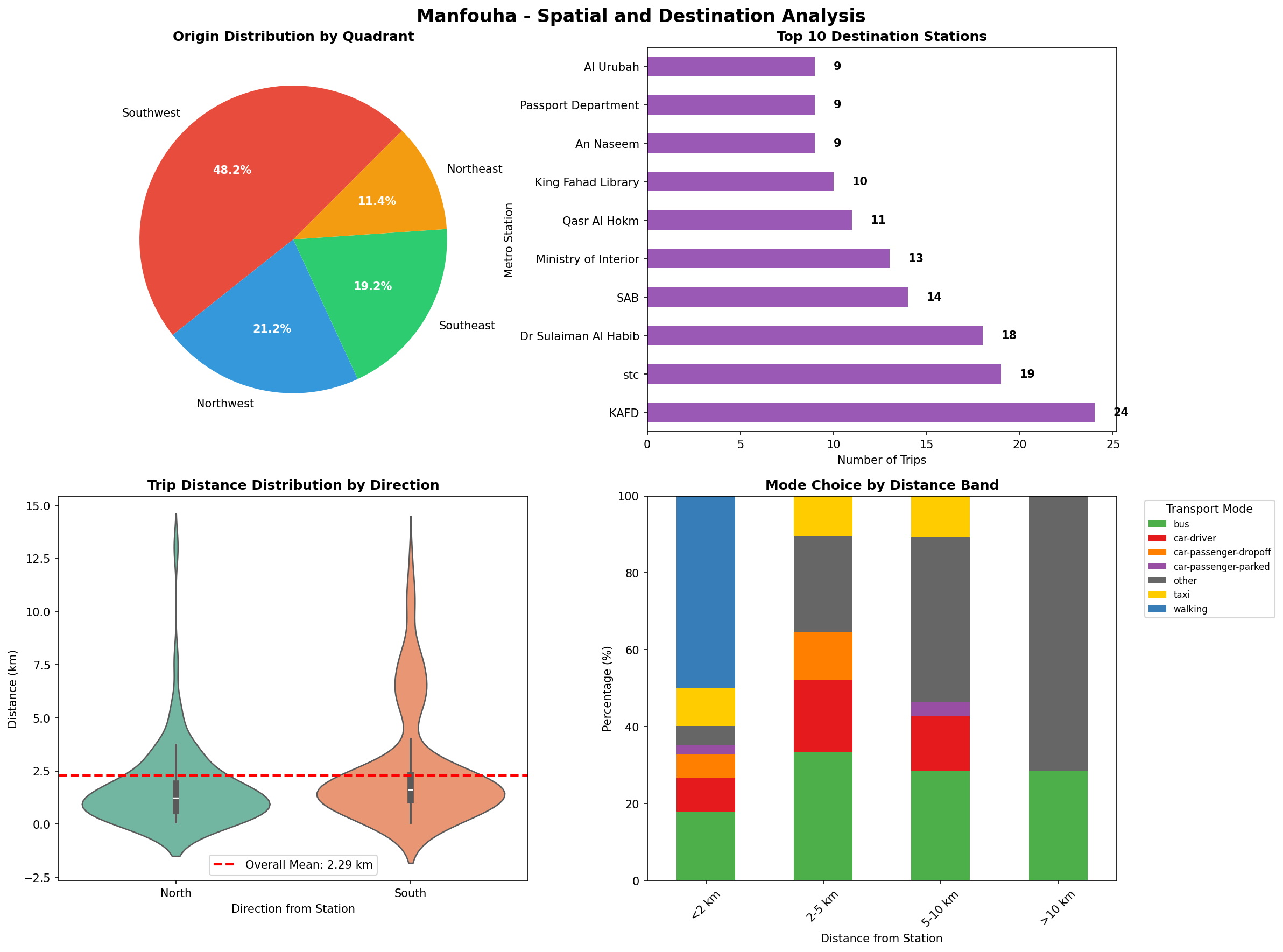 Spatial Analysis Charts