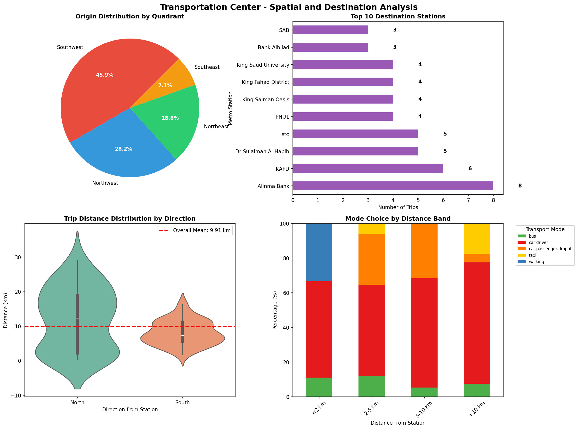 Spatial Analysis Charts